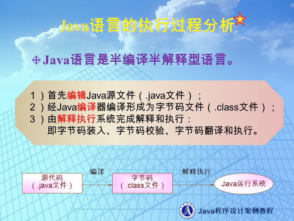 Java 程序设计案例教程 Java 语言的执行过程分析 Java 语言是半编译半解释型语言。 源代码 （.java 文件） 字节码 （.class 文件） 编译解释执行 Java 运行系统 １）首先编辑 Java 源文件（.java 文件）； ２）经 Java 编译器编译形成为字节码文件（.class 文件）； ３）由解释执行系统完成解释和执行： 即字节码装入、字节码校验、字节码翻译和执行。