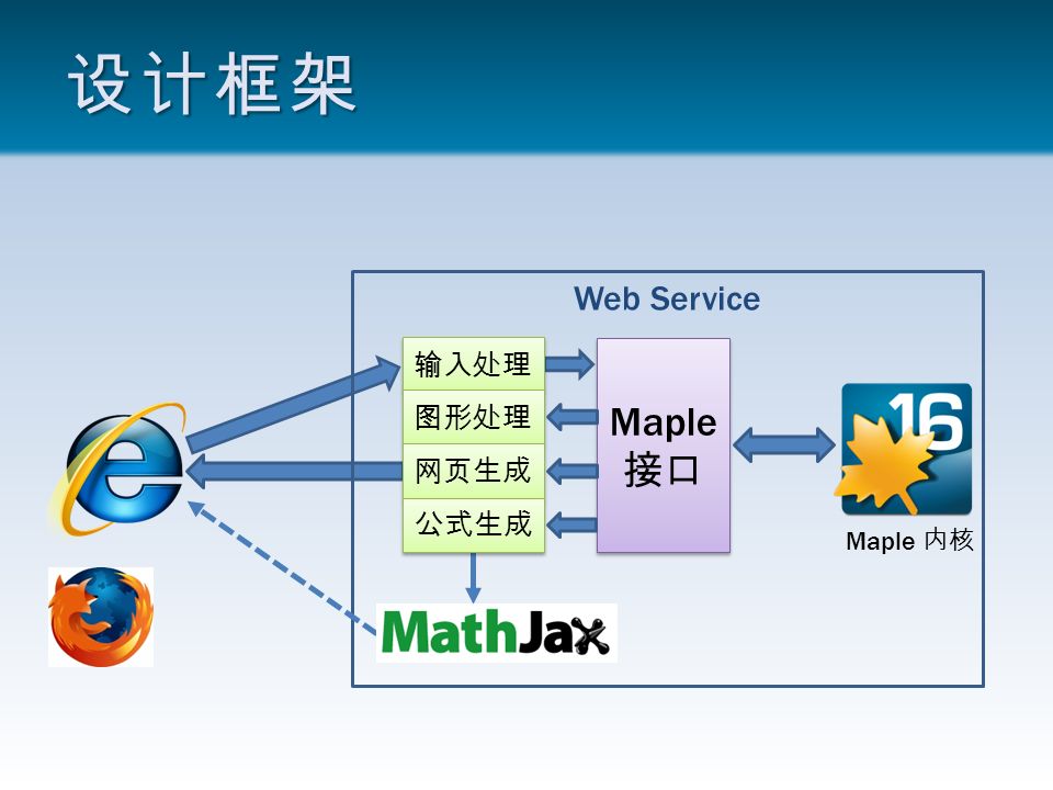 设计框架 Maple 接口 Web Service 输入处理 图形处理 网页生成 公式生成 Maple 内核
