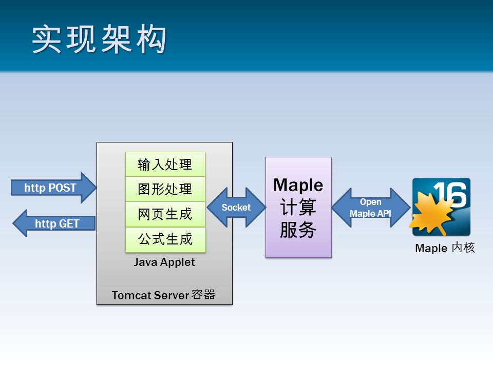实现架构 Maple 计算 服务 Tomcat Server 容器 输入处理 图形处理 网页生成 公式生成 Java Applet Maple 内核 Open Maple API Socket http POST http GET
