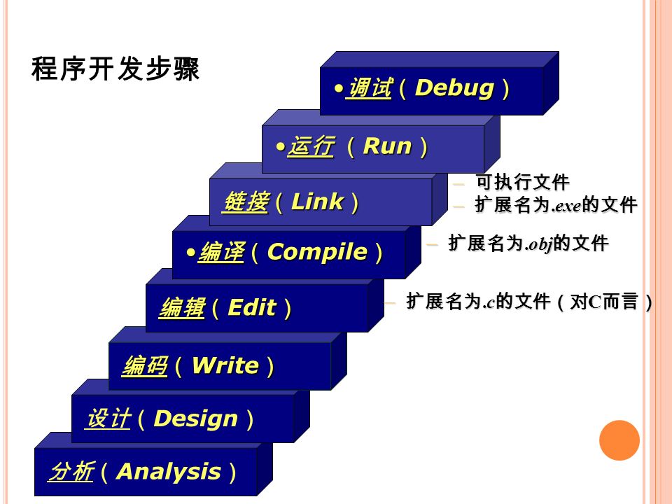 程序开发步骤 – 可执行文件 – 扩展名为.exe 的文件 分析（ Analysis ）设计（ Design ） 编码（ Write ） 编辑（ Edit ） 编译（ Compile ） 编译（ Compile ） 链接（ Link ） 运行 （ Run ） 运行 （ Run ） 调试（ Debug ） 调试（ Debug ） – 扩展名为.c 的文件（对 C 而言） – 扩展名为.obj 的文件