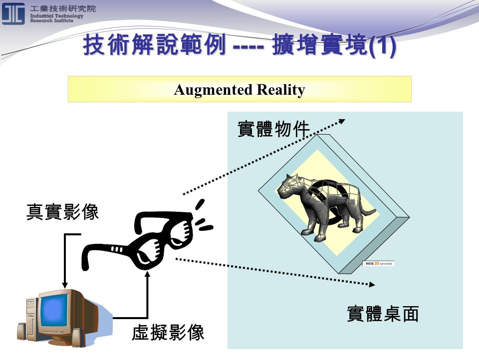 技術解說範例 ---- 擴增實境 (1) Augmented Reality 實體桌面 實體物件 真實影像 虛擬影像