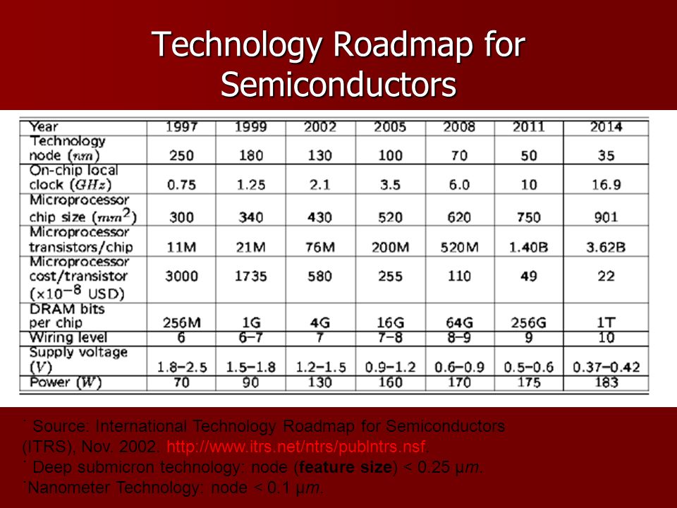 Technology Roadmap for Semiconductors ˙ Source: International Technology Roadmap for Semiconductors (ITRS), Nov.