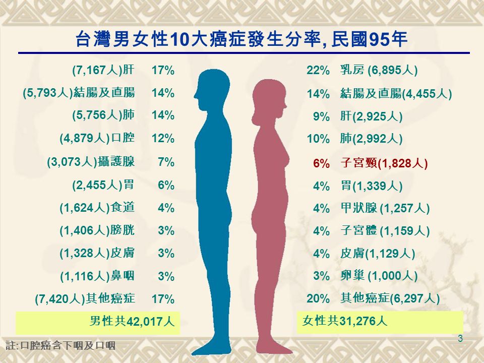 3 台灣男女性 10 大癌症發生分率, 民國 95 年 (7,167 人 ) 肝 17% (5,793 人 ) 結腸及直腸 14% (5,756 人 ) 肺 14% (4,879 人 ) 口腔 12% (3,073 人 ) 攝護腺 7% (2,455 人 ) 胃 6% (1,624 人 ) 食道 4% (1,406 人 ) 膀胱 3% (1,328 人 ) 皮膚 3% (1,116 人 ) 鼻咽 3% (7,420 人 ) 其他癌症 17% 男性共 42,017 人 22% 乳房 (6,895 人 ) 14% 結腸及直腸 (4,455 人 ) 9% 肝 (2,925 人 ) 10% 肺 (2,992 人 ) 6% 子宮頸 (1,828 人 ) 4% 胃 (1,339 人 ) 4% 甲狀腺 (1,257 人 ) 4% 子宮體 (1,159 人 ) 4% 皮膚 (1,129 人 ) 3% 卵巢 (1,000 人 ) 20% 其他癌症 (6,297 人 ) 女性共 31,276 人 註 : 口腔癌含下咽及口咽