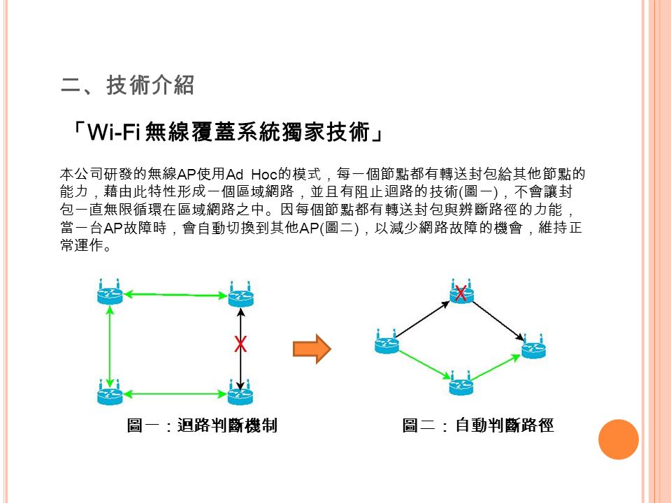二、技術介紹 「 Wi-Fi 無線覆蓋系統獨家技術」 本公司研發的無線 AP 使用 Ad Hoc 的模式，每一個節點都有轉送封包給其他節點的 能力，藉由此特性形成一個區域網路，並且有阻止迴路的技術 ( 圖一 ) ，不會讓封 包一直無限循環在區域網路之中。因每個節點都有轉送封包與辨斷路徑的力能， 當一台 AP 故障時，會自動切換到其他 AP( 圖二 ) ，以減少網路故障的機會，維持正 常運作。 圖一：迴路判斷機制 圖二：自動判斷路徑