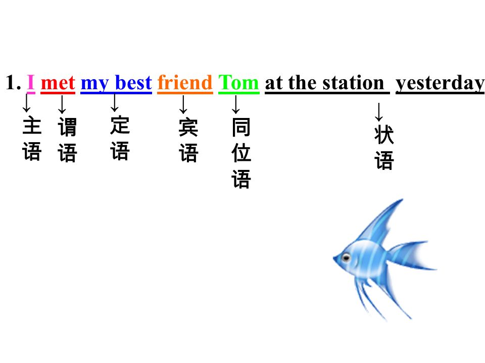 1. I met my best friend Tom at the station yesterday. ↓主语↓主语 ↓谓语↓谓语 ↓定语↓定语 ↓宾语↓宾语 ↓同位语↓同位语 ↓状语↓状语