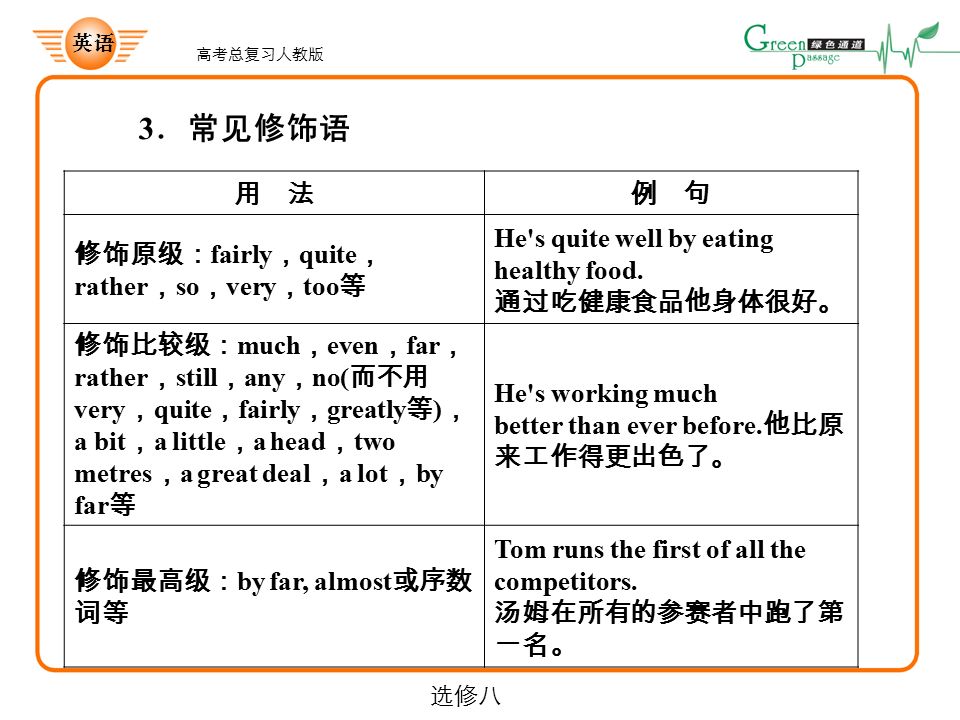 英语高考总复习人教版选修八语法专题 十三 形容词和副词 英语高考总复习人教版选修八1 形容词作定语 1 后置定语 形容词词组和表语形容词