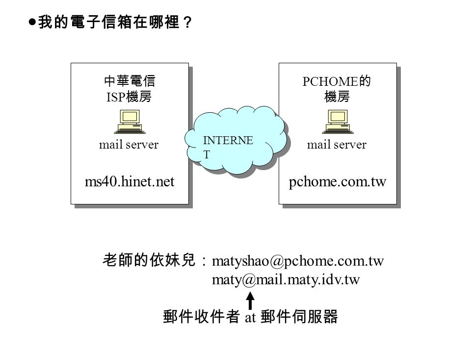 ●我的電子信箱在哪裡？ ms40.hinet.net pchome.com.tw 中華電信 ISP 機房 PCHOME 的 機房 mail server INTERNE T 老師的依妹兒：  郵件收件者 at 郵件伺服器