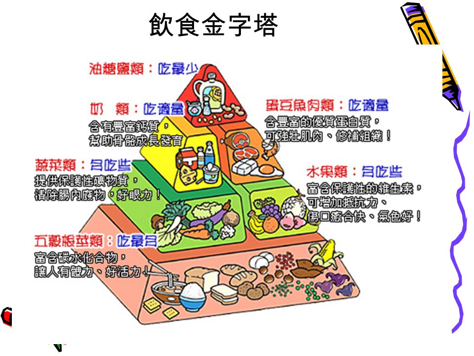 飲食金字塔 根據營養科學知識，將食物依營 養特質分為六大類，並將均衡飲 食中六大類食物合宜的食用量分 配關係用圖形表示 。