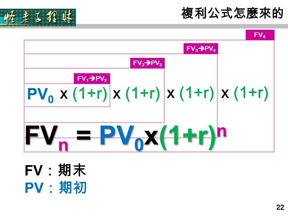 x (1+r) PV 0 複利公式怎麼來的 x (1+r) FV 1  PV 2 FV 2  PV 3 FV 3  PV 4 FV 4 FV n = PV 0 x(1+r) n FV ：期末 PV ：期初 22