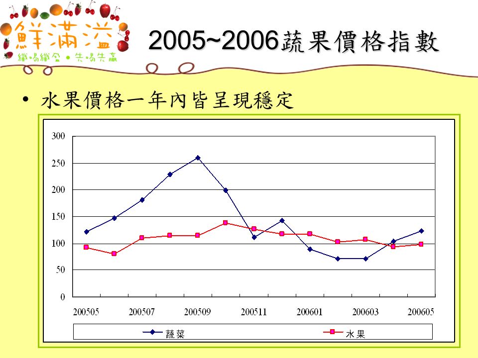 2005~2006 蔬果價格指數 水果價格一年內皆呈現穩定