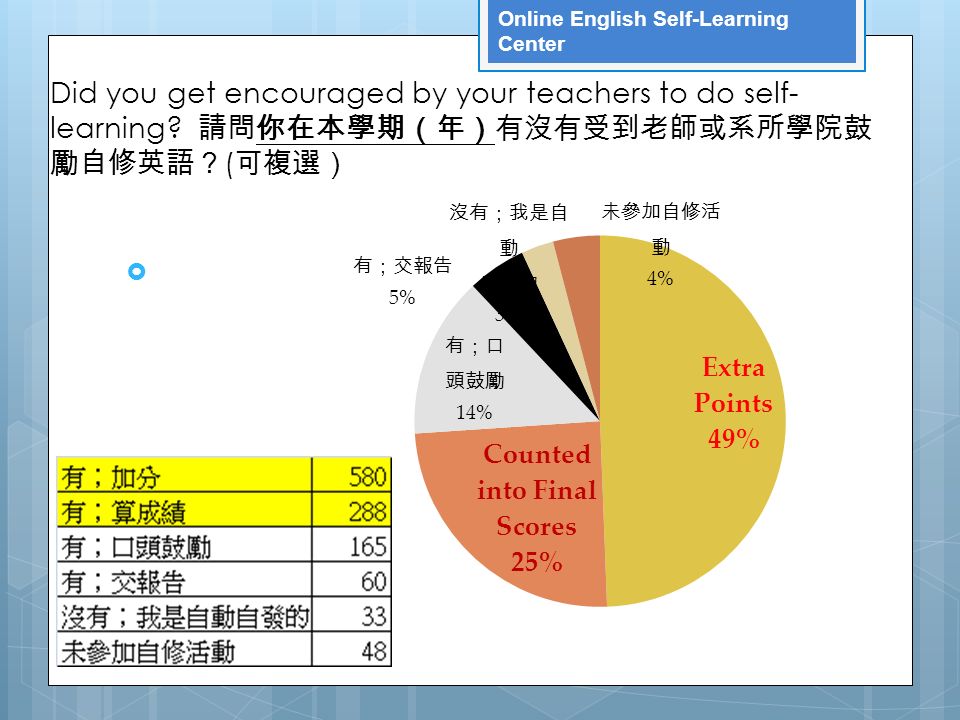 Online English Self-Learning Center Did you get encouraged by your teachers to do self- learning.