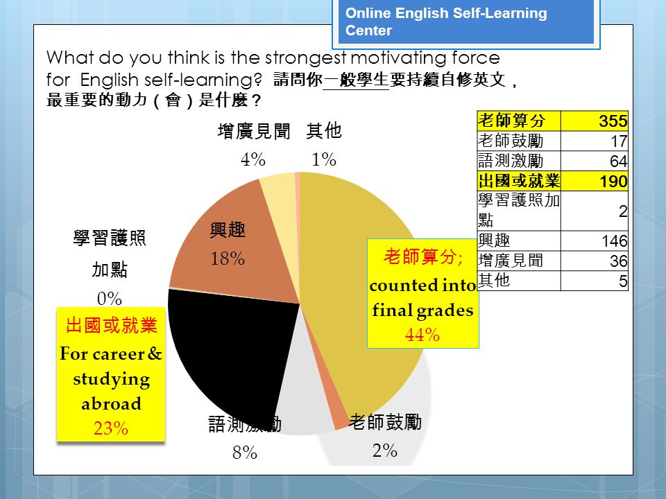 Online English Self-Learning Center What do you think is the strongest motivating force for English self-learning.