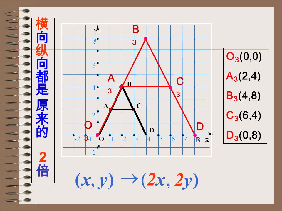 x y 2 4 C D A B O y x ), (),(  yx O 2 (0,0) A 2 (1,4) B 2 (2,8) C 2 (3,4) D 2 (4,0) A2A2 B2B2 C2C2 D2D2 O2O2