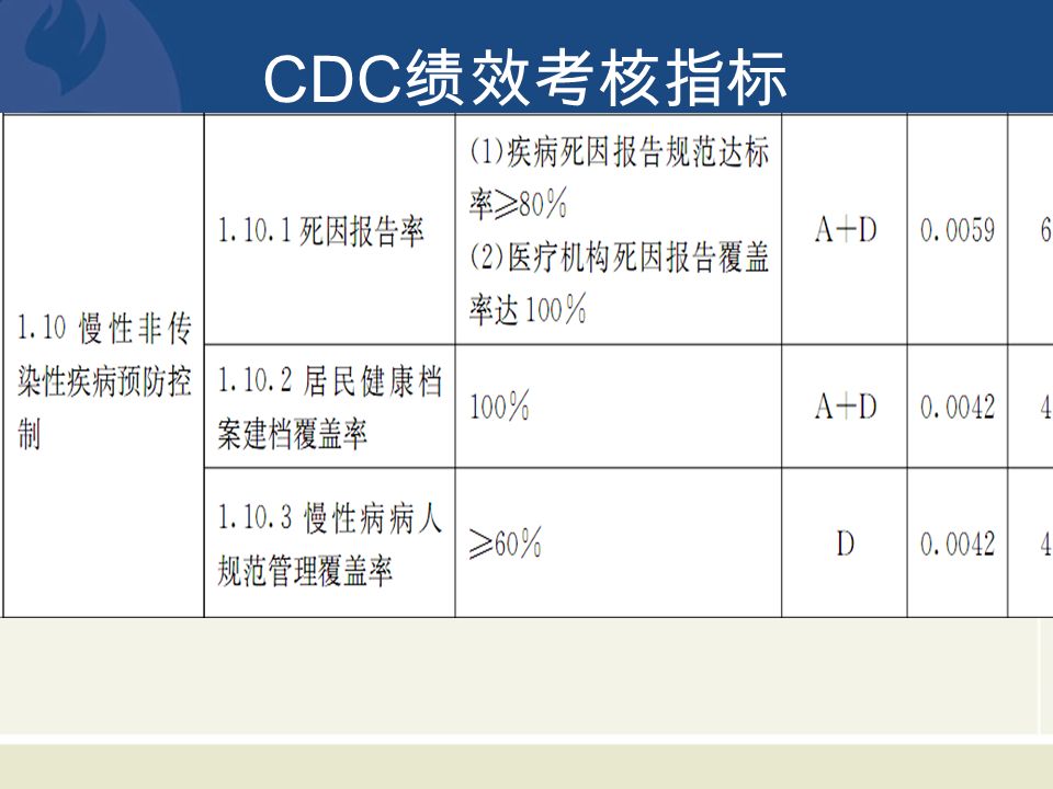 CDC 绩效考核指标