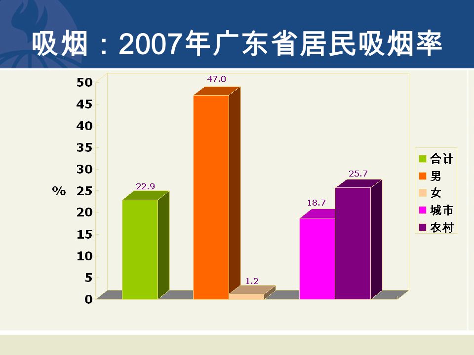 吸烟： 2007 年广东省居民吸烟率