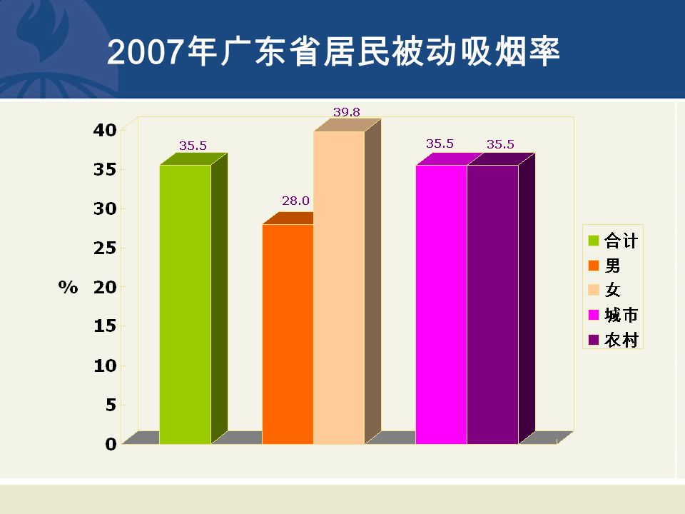 2007 年广东省居民被动吸烟率