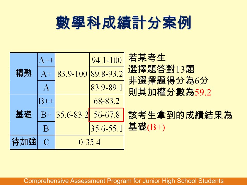 數學科成績計分案例 若某考生 選擇題答對 13 題 非選擇題得分為 6 分 則其加權分數為 59.2 該考生拿到的成績結果為 基礎 (B+)