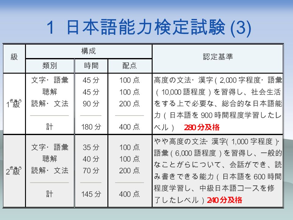 １ 日本語能力検定試験 (3)