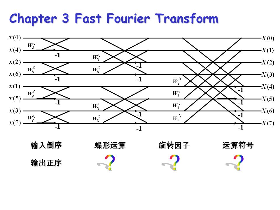 Chapter 3 Fast Fourier Transform 蝶形运算旋转因子运算符号输入倒序 输出正序