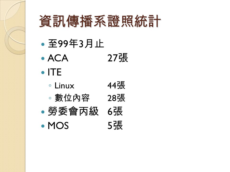 資訊傳播系證照統計 至 99 年 3 月止 ACA27 張 ITE ◦ Linux44 張 ◦ 數位內容 28 張 勞委會丙級 6 張 MOS5 張