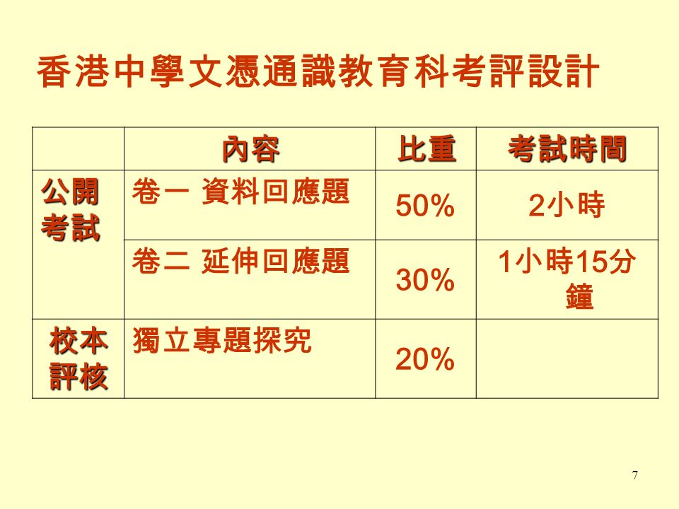 7 內容比重考試時間 公開考試 卷一 資料回應題 50% 2 小時 卷二 延伸回應題 30% 1 小時 15 分 鐘 校本評核 獨立專題探究 20% 香港中學文憑通識教育科考評設計