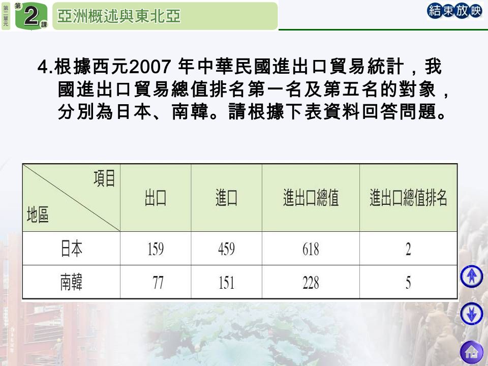 4. 根據西元 2007 年中華民國進出口貿易統計，我 國進出口貿易總值排名第一名及第五名的對象， 分別為日本、南韓。請根據下表資料回答問題。