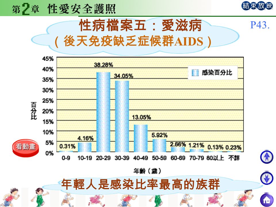 性病檔案五：愛滋病 （後天免疫缺乏症候群 AIDS ） 年輕人是感染比率最高的族群 P43.