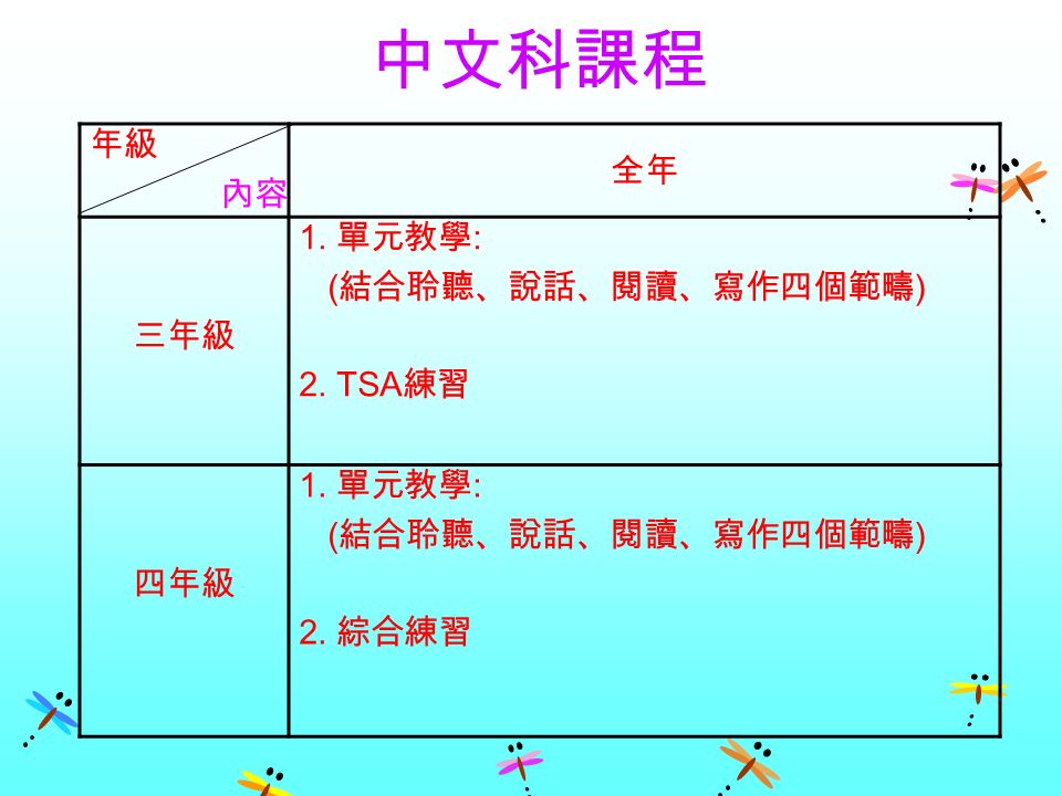 中文科課程 年級 內容 全年 三年級 1. 單元教學 : ( 結合聆聽、說話、閱讀、寫作四個範疇 ) 2.