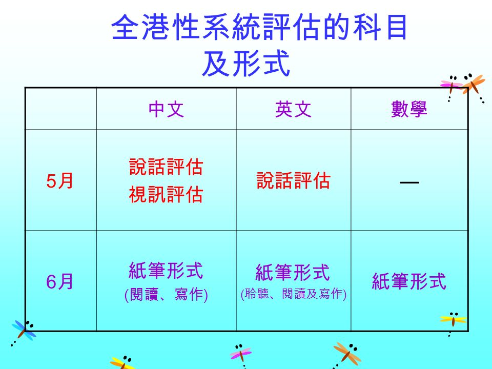 全港性系統評估的科目 及形式 中文英文數學 5月5月 說話評估 視訊評估 說話評估 — 6月6月 紙筆形式 ( 閱讀、寫作 ) 紙筆形式 ( 聆聽、閱讀及寫作 ) 紙筆形式