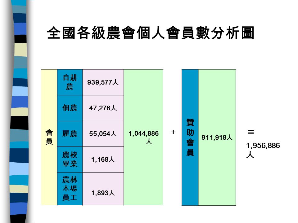 全體農會營運分析與展望主講人 臺灣省農會總幹事張永成中華民國101 年10 月2 日 壹 農會之營運分析臺灣的農會是歷史最悠久 組織最健全 分佈最普遍的一個民間社團法人 農會最初是以爭取農民權益 供應農民生活物質為目標 光復之後 政府將臺灣農會加以改組 組成