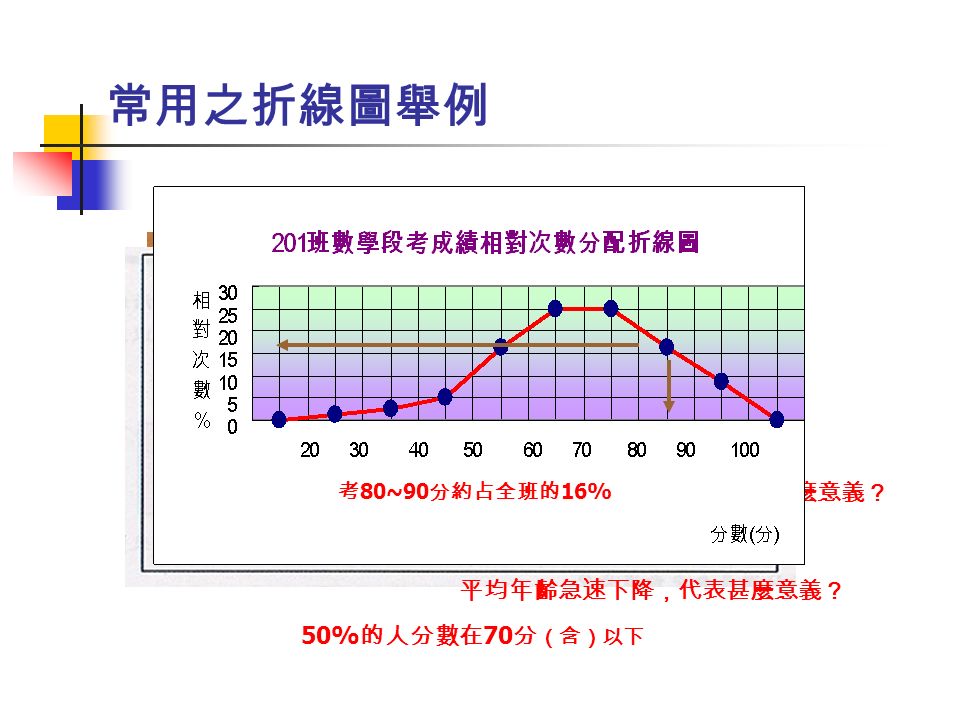 常用之折線圖舉例 台灣地區與山地鄉罹患糖尿病比較折線圖 公務員平均年齡 平均年齡急速下降，代表甚麼意義？ 人數急速超越，代表甚麼意義？ 50% 的人分數在 70 分 （含）以下 考 80~90 分約占全班的 16%