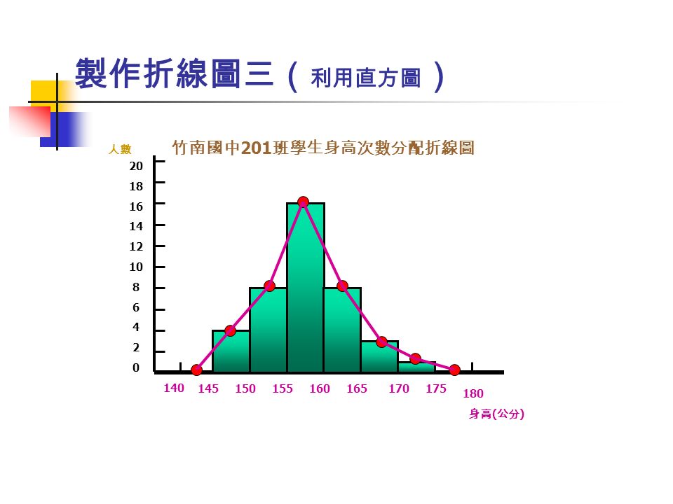 製作折線圖三（ 利用直方圖 ） 竹南國中 201 班學生身高次數分配折線圖 身高 ( 公分 ) 人數 140