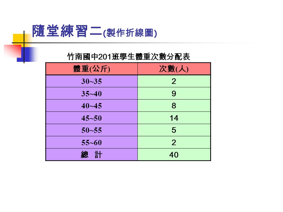竹南國中 201 班學生體重次數分配表 體重 ( 公斤 ) 次數 ( 人 ) 30~ ~ ~ ~ ~ ~60 2 總 計 40 隨堂練習二 ( 製作折線圖 )