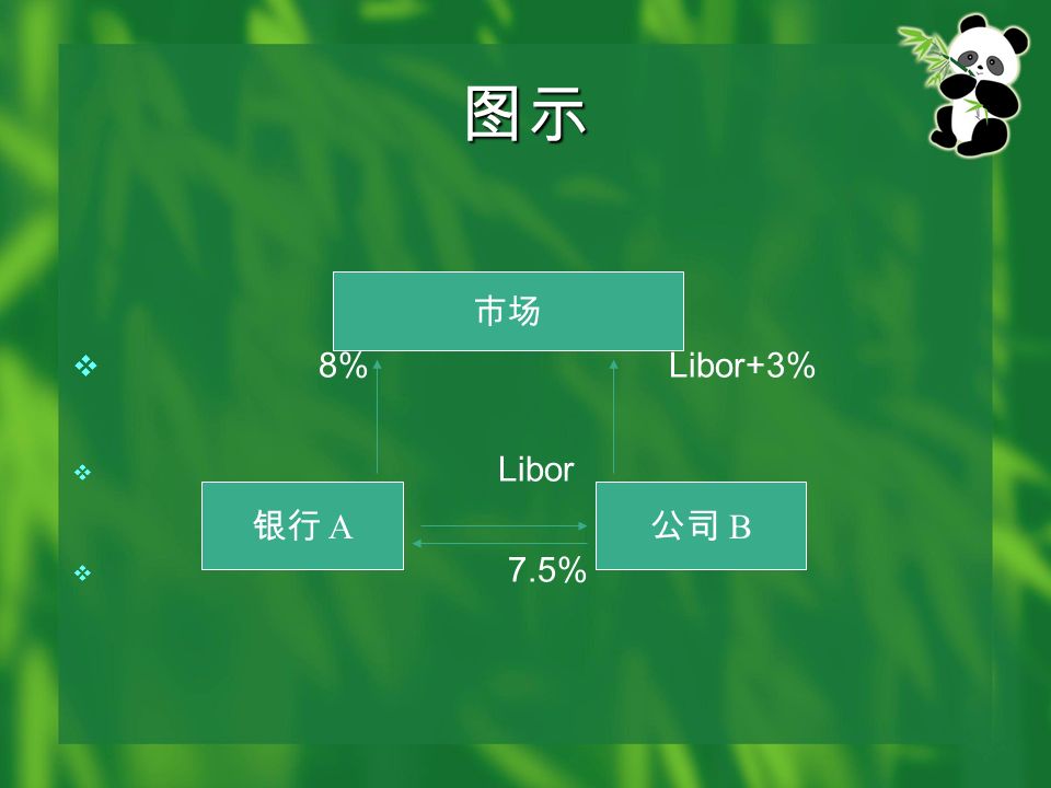 图示  8% Libor+3%  Libor  7.5% 市场 银行 A 公司 B