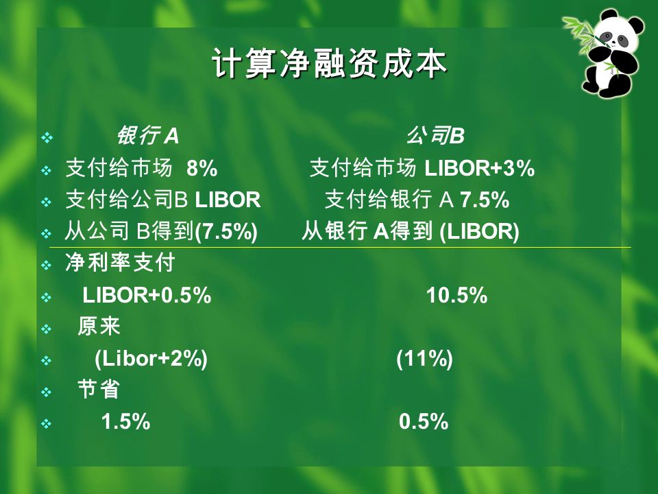 计算净融资成本  银行 A 公司 B  支付给市场 8% 支付给市场 LIBOR+3%  支付给公司 B LIBOR 支付给银行 A 7.5%  从公司 B 得到 (7.5%) 从银行 A 得到 (LIBOR)  净利率支付  LIBOR+0.5% 10.5%  原来  (Libor+2%) (11%)  节省  1.5% 0.5%