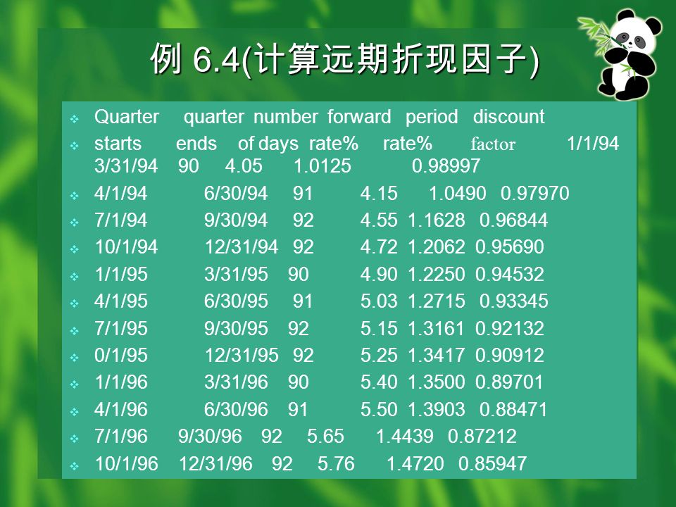 例 6.4( 计算远期折现因子 )  Quarter quarter number forward period discount  starts ends of days rate% rate% factor 1/1/94 3/31/  4/1/946/30/  7/1/949/30/  10/1/94 12/31/  1/1/95 3/31/  4/1/95 6/30/  7/1/95 9/30/  0/1/95 12/31/  1/1/96 3/31/  4/1/96 6/30/  7/1/96 9/30/  10/1/96 12/31/