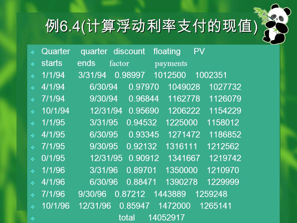 例 6.4( 计算浮动利率支付的现值 )  Quarter quarter discount floating PV  starts ends factor payments  1/1/94 3/31/  4/1/946/30/  7/1/949/30/  10/1/94 12/31/  1/1/95 3/31/  4/1/95 6/30/  7/1/95 9/30/  0/1/95 12/31/  1/1/96 3/31/  4/1/96 6/30/  7/1/96 9/30/  10/1/96 12/31/  total