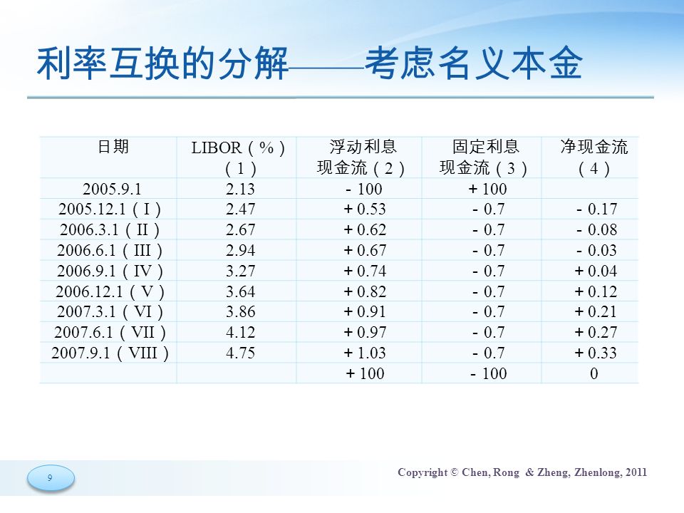 9 9 Copyright © Chen, Rong & Zheng, Zhenlong, 2011 利率互换的分解 —— 考虑名义本金 日期 LIBOR （ % ） （ 1 ） 浮动利息 现金流（ 2 ） 固定利息 现金流（ 3 ） 净现金流 （ 4 ） － 100 ＋ （ I ） 2.47 ＋ 0.53 － 0.7 － （ II ） 2.67 ＋ 0.62 － 0.7 － （ III ） 2.94 ＋ 0.67 － 0.7 － （ IV ） 3.27 ＋ 0.74 － 0.7 ＋ （ V ） 3.64 ＋ 0.82 － 0.7 ＋ （ VI ） 3.86 ＋ 0.91 － 0.7 ＋ （ VII ） 4.12 ＋ 0.97 － 0.7 ＋ （ VIII ） 4.75 ＋ 1.03 － 0.7 ＋ 0.33 ＋ 100 － 100 0
