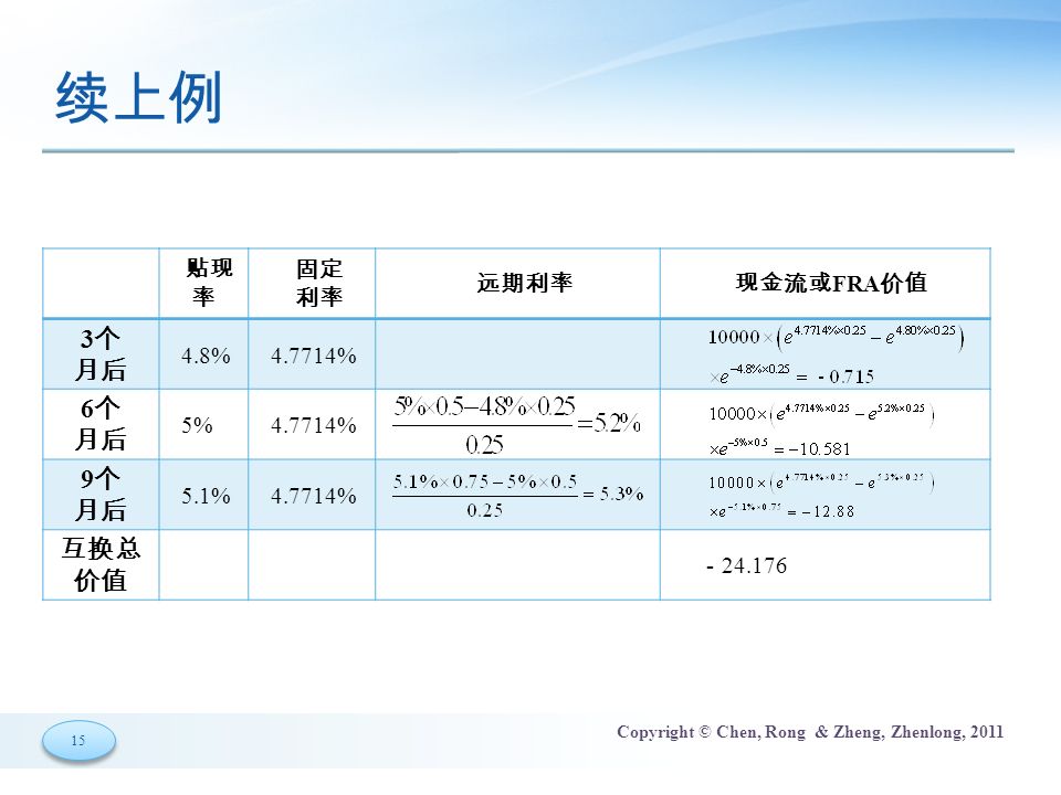 15 Copyright © Chen, Rong & Zheng, Zhenlong, 2011 续上例 贴现 率 固定 利率 远期利率现金流或 FRA 价值 3 个 月后 4.8%4.7714% 6 个 月后 5%4.7714% 9 个 月后 5.1%4.7714% 互换总 价值 －