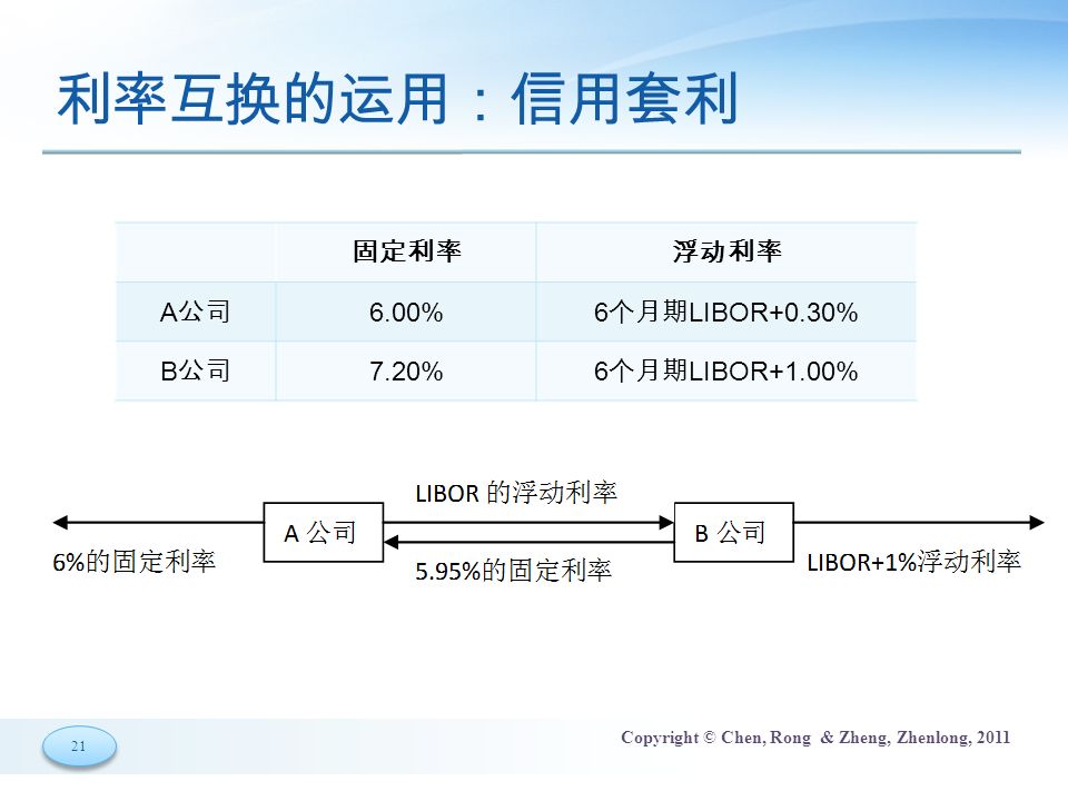 21 Copyright © Chen, Rong & Zheng, Zhenlong, 2011 利率互换的运用：信用套利 固定利率浮动利率 A 公司 6.00% 6 个月期 LIBOR+0.30% B 公司 7.20% 6 个月期 LIBOR+1.00%