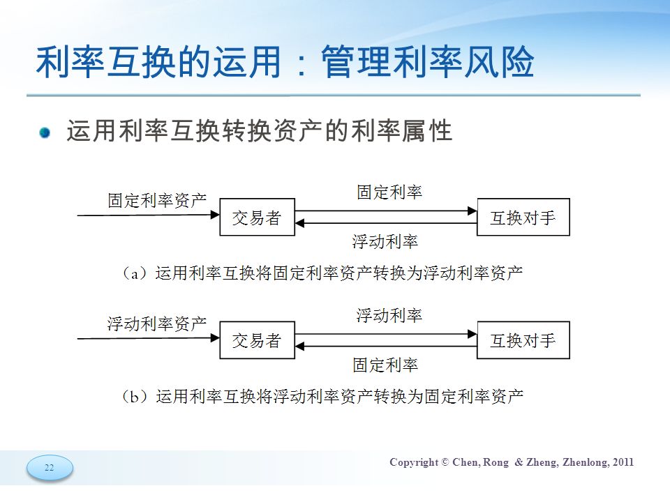 22 Copyright © Chen, Rong & Zheng, Zhenlong, 2011 利率互换的运用：管理利率风险 运用利率互换转换资产的利率属性