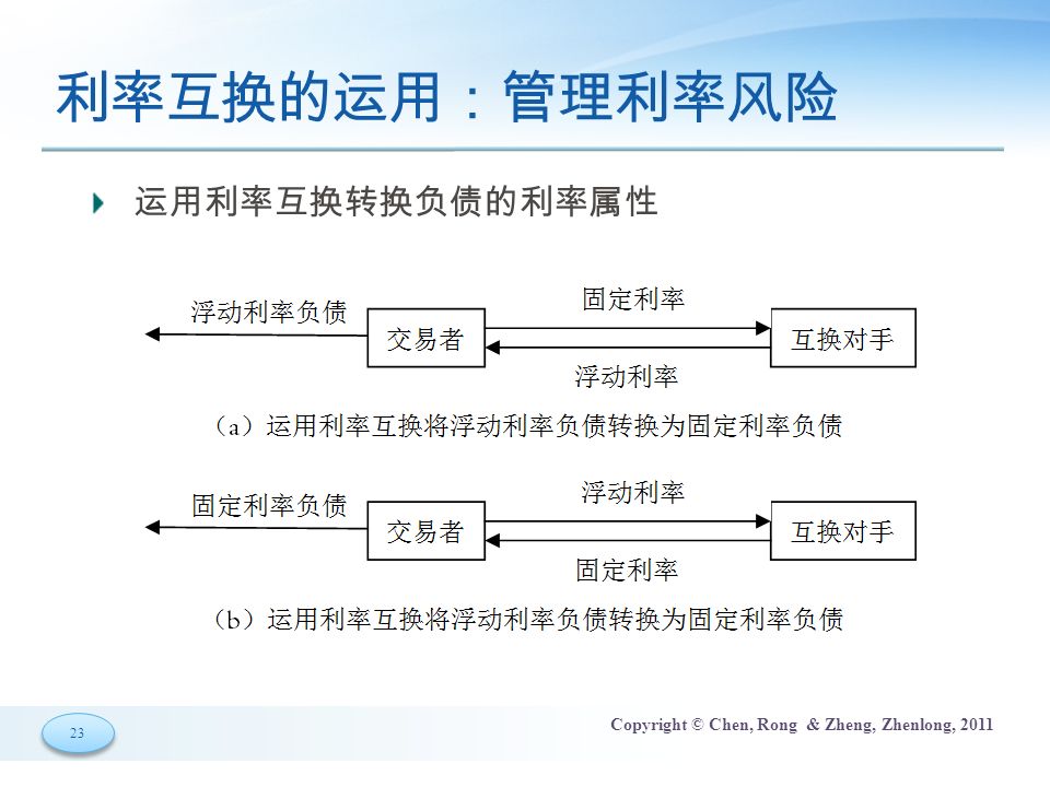 23 Copyright © Chen, Rong & Zheng, Zhenlong, 2011 利率互换的运用：管理利率风险 运用利率互换转换负债的利率属性