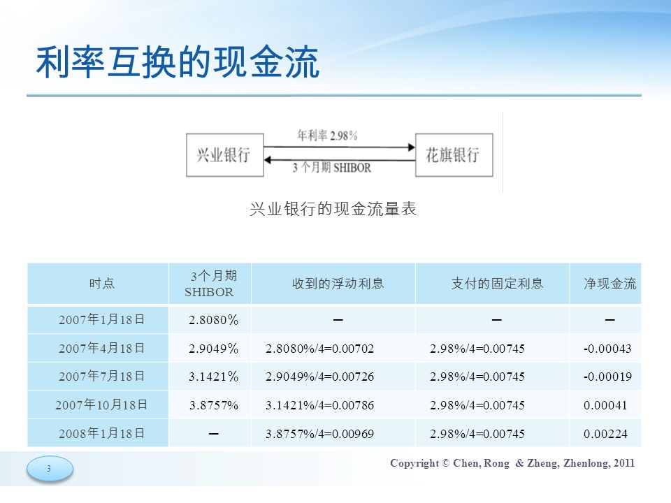 3 3 Copyright © Chen, Rong & Zheng, Zhenlong, 2011 利率互换的现金流 兴业银行的现金流量表 时点 3 个月期 SHIBOR 收到的浮动利息支付的固定利息净现金流 2007 年 1 月 18 日 ％ ─── 2007 年 4 月 18 日 ％ %/4= %/4= 年 7 月 18 日 ％ %/4= %/4= 年 10 月 18 日 %3.1421%/4= %/4= 年 1 月 18 日 ─3.8757%/4= %/4=