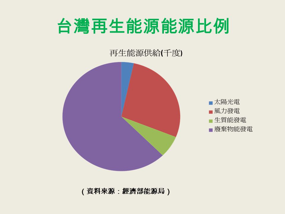 台灣再生能源能源比例 （資料來源：經濟部能源局）