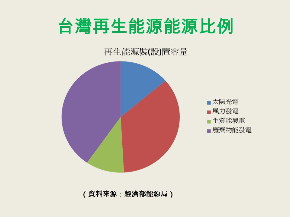 台灣再生能源能源比例