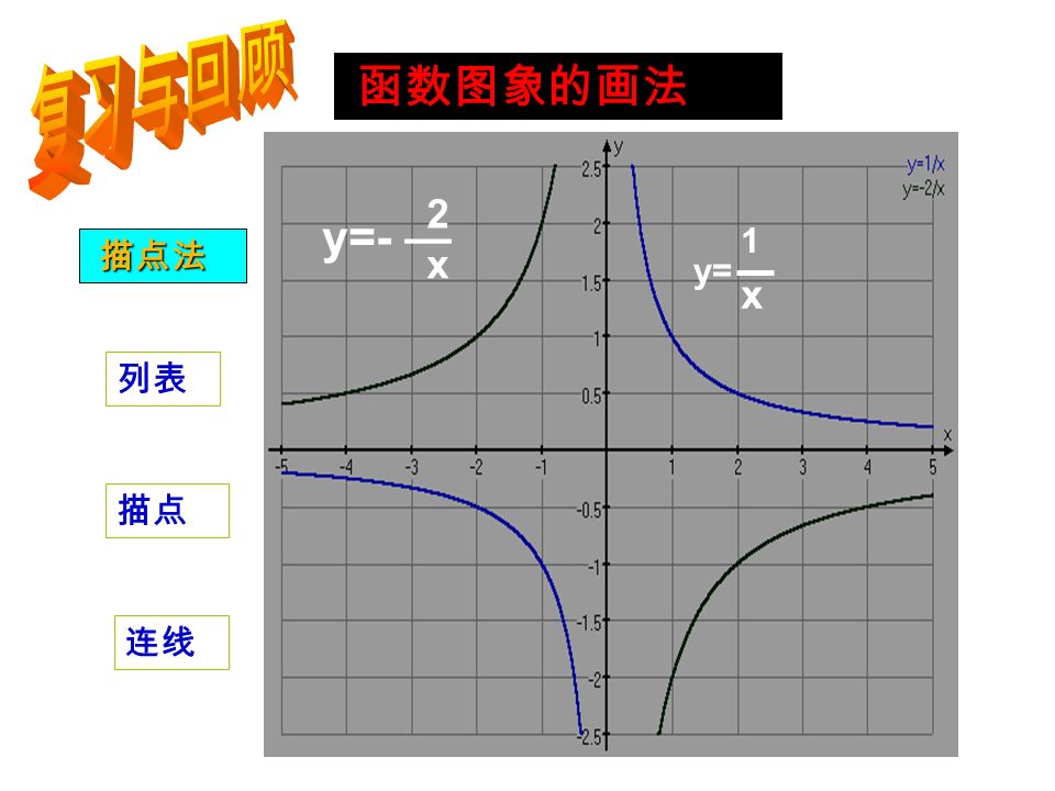 1 、函数 y = x 2 的图像是什么样子呢 2 、如何画 y=x 2 的图象呢