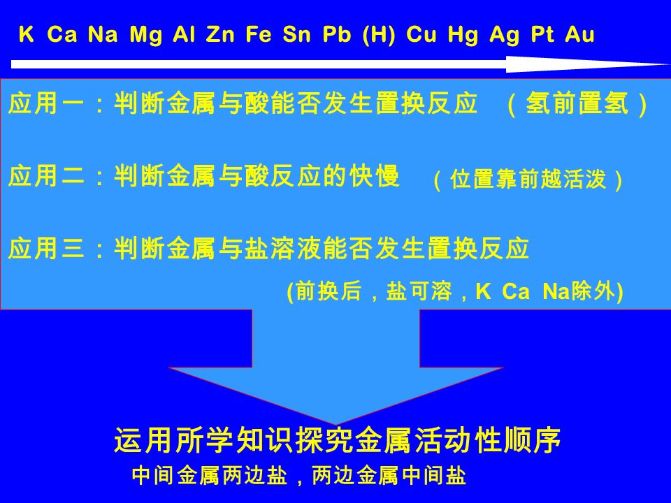 应用一：判断金属与酸能否发生置换反应 K Ca Na Mg Al Zn Fe Sn Pb (H) Cu Hg Ag Pt Au 应用二：判断金属与酸反应的快慢 应用三：判断金属与盐溶液能否发生置换反应 运用所学知识探究金属活动性顺序 （氢前置氢） （位置靠前越活泼） ( 前换后，盐可溶， K Ca Na 除外 ) 中间金属两边盐，两边金属中间盐