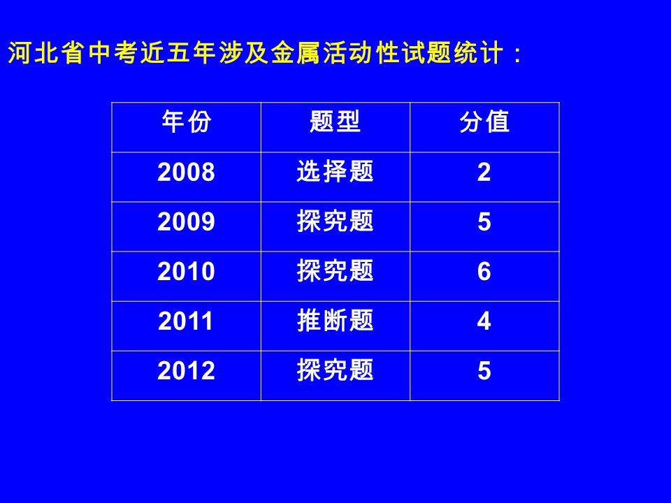 河北省中考近五年涉及金属活动性试题统计： 年份题型分值 2008 选择题 探究题 探究题 推断题 探究题 5