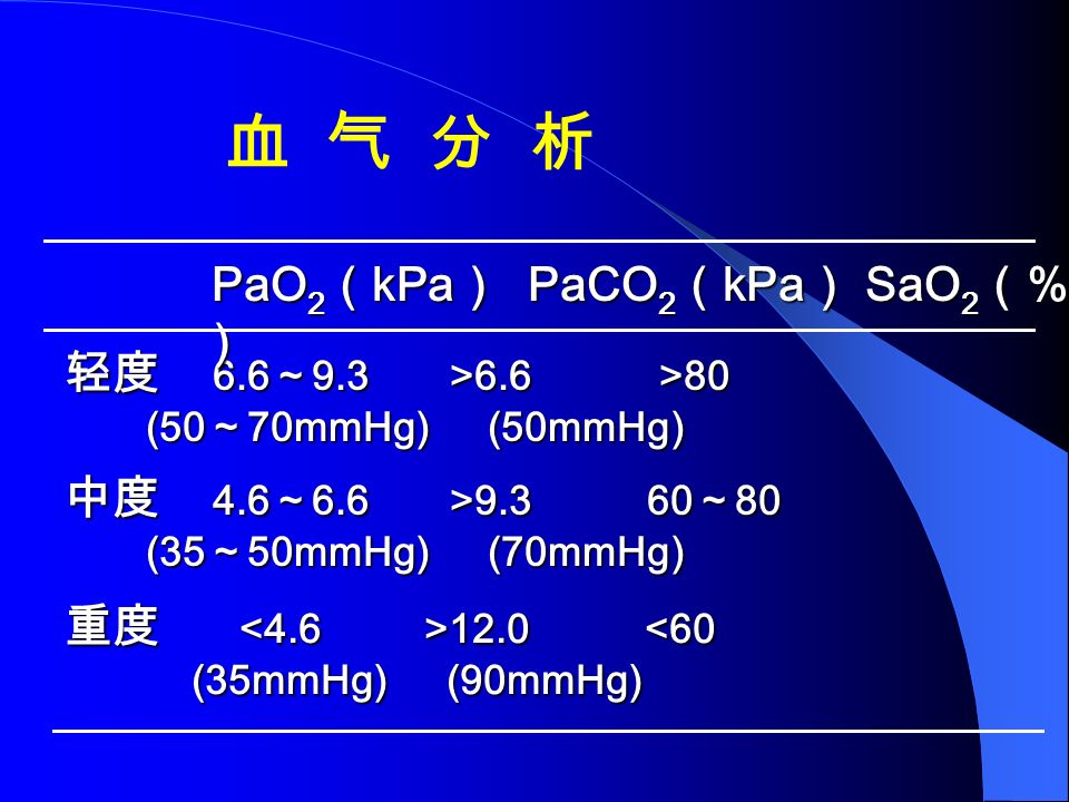 重度 <60 (35mmHg) (90mmHg) 血 气 分 析 轻度 6.6 ～ 9.3 >6.6 >80 (50 ～ 70mmHg) (50mmHg) 中度 4.6 ～ 6.6 > ～ 80 (35 ～ 50mmHg) (70mmHg) PaO 2 （ kPa ） PaCO 2 （ kPa ） SaO 2 （ % ）