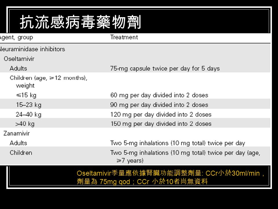 抗流感病毒藥物劑 Oseltamivir 季量應依據腎臟功能調整劑量 : CCr 小於 30ml/min ， 劑量為 75mg qod ； CCr 小於 10 者尚無資料